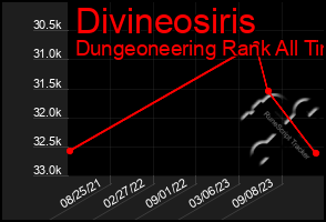 Total Graph of Divineosiris