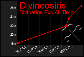 Total Graph of Divineosiris