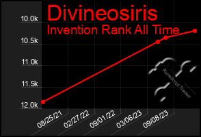 Total Graph of Divineosiris