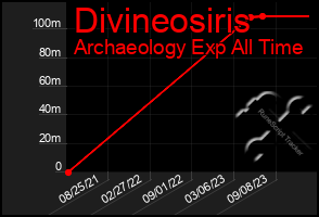 Total Graph of Divineosiris