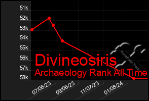 Total Graph of Divineosiris