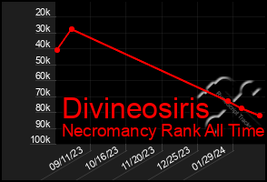 Total Graph of Divineosiris