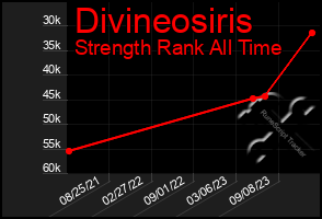 Total Graph of Divineosiris