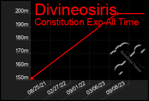 Total Graph of Divineosiris