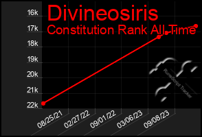 Total Graph of Divineosiris