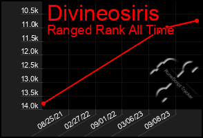 Total Graph of Divineosiris