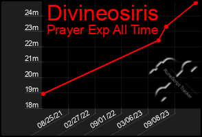 Total Graph of Divineosiris