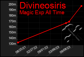 Total Graph of Divineosiris