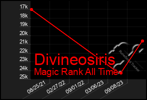 Total Graph of Divineosiris