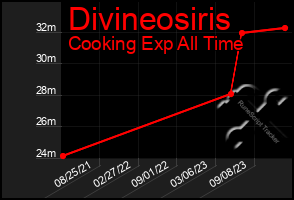 Total Graph of Divineosiris