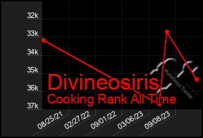 Total Graph of Divineosiris