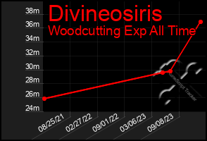 Total Graph of Divineosiris