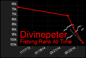 Total Graph of Divinepeter