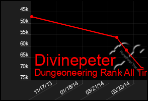 Total Graph of Divinepeter