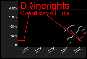 Total Graph of Divinerights