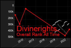 Total Graph of Divinerights