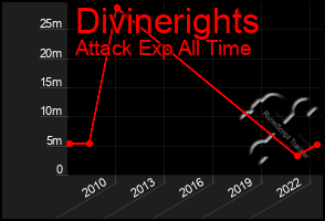 Total Graph of Divinerights