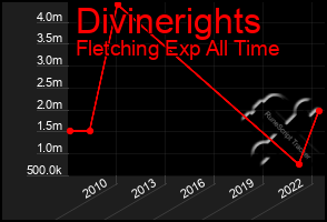 Total Graph of Divinerights