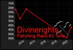 Total Graph of Divinerights