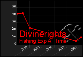 Total Graph of Divinerights