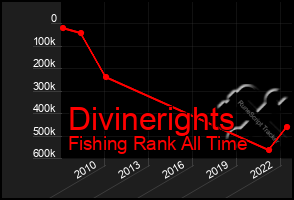 Total Graph of Divinerights