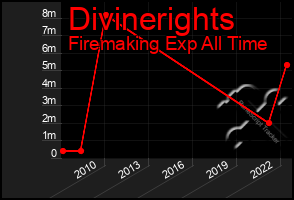 Total Graph of Divinerights