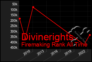 Total Graph of Divinerights