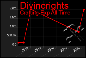 Total Graph of Divinerights