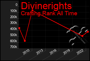 Total Graph of Divinerights