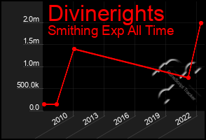 Total Graph of Divinerights