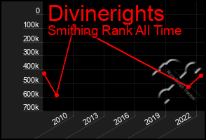 Total Graph of Divinerights