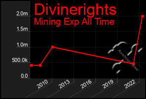 Total Graph of Divinerights