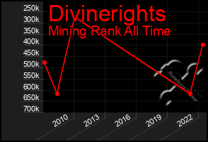 Total Graph of Divinerights