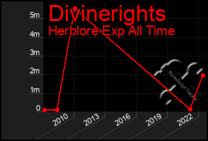 Total Graph of Divinerights