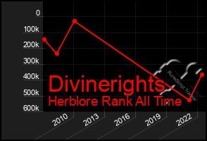 Total Graph of Divinerights