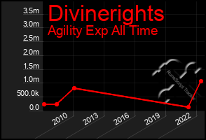 Total Graph of Divinerights