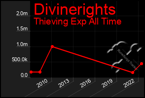 Total Graph of Divinerights