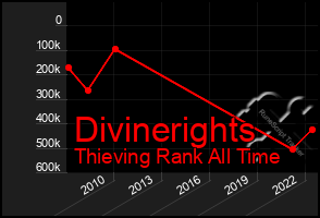 Total Graph of Divinerights