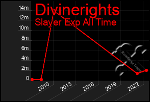 Total Graph of Divinerights