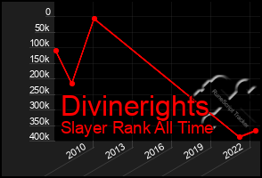 Total Graph of Divinerights