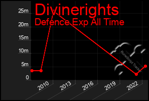 Total Graph of Divinerights