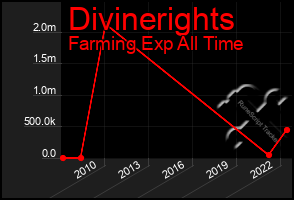 Total Graph of Divinerights