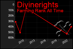 Total Graph of Divinerights