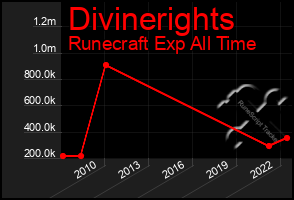 Total Graph of Divinerights