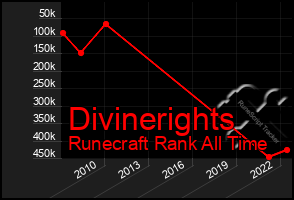 Total Graph of Divinerights