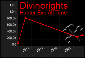 Total Graph of Divinerights