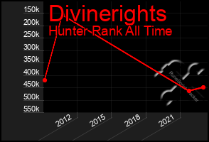 Total Graph of Divinerights