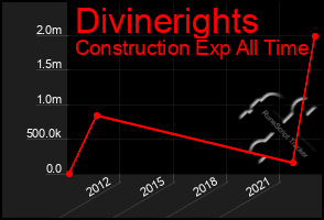 Total Graph of Divinerights