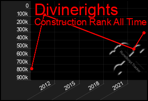 Total Graph of Divinerights