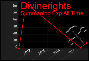 Total Graph of Divinerights